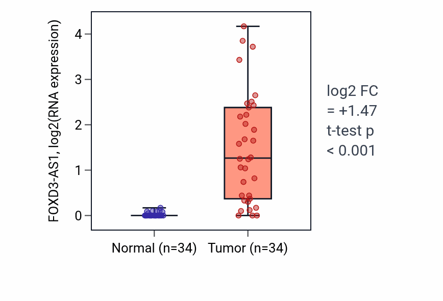 Tumor-vs-normal expression box plot for FOXD3-AS1 in LUAD.