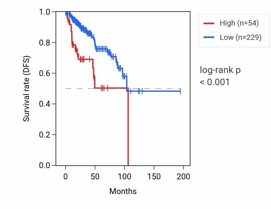 Kaplan&ndash;Meier survival curve for FOXD3 RNA expression in KIRP: high vs low expression groups.