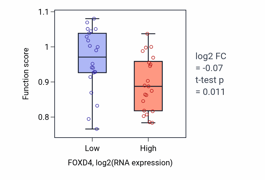 Box plot of Flagellated sperm motility in FOXD4-low vs FOXD4-high samples in UPPER_AERODIGESTIVE_TRACT.
