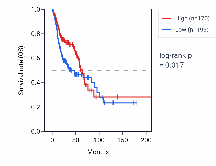 Kaplan&ndash;Meier survival curve for FOXD4L1 RNA expression in HNSC: high vs low expression groups.