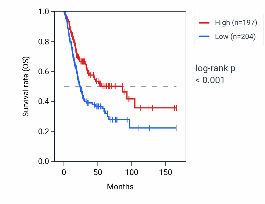 Kaplan&ndash;Meier survival curve for FOXD4L3 RNA expression in BLCA: high vs low expression groups.