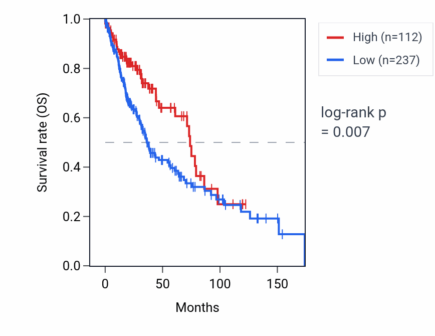 Kaplan&ndash;Meier survival curve for FOXD4L4 RNA expression in LUSC: high vs low expression groups.