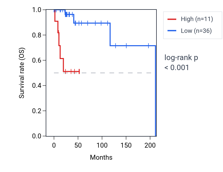 Kaplan&ndash;Meier survival curve for FOXD4L5 RNA expression in DLBC: high vs low expression groups.