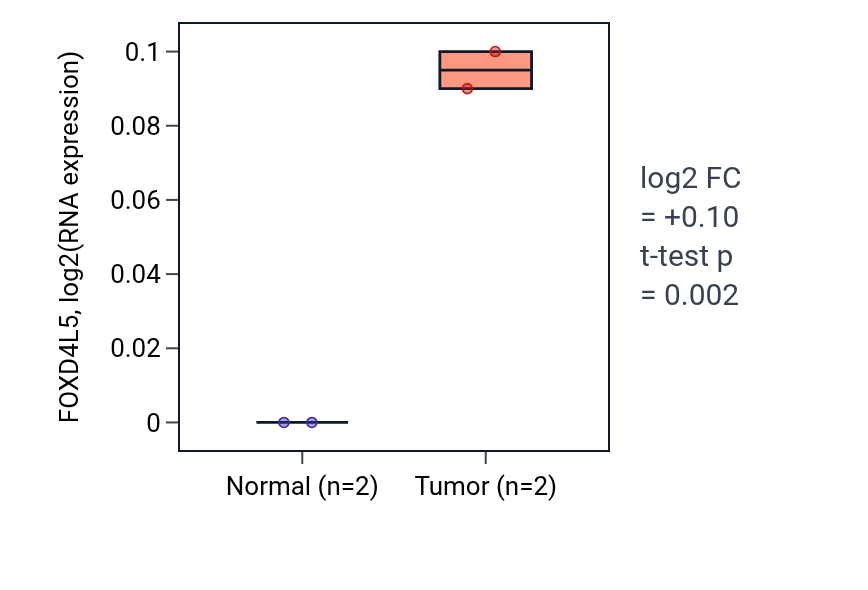 Tumor-vs-normal expression box plot for FOXD4L5 in PAAD.