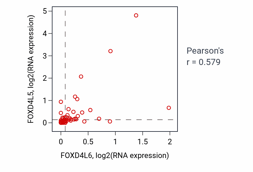 Per-sample scatter of FOXD4L6 vs FOXD4L5 in LUNG_SCLC (Pearson r = 0.58).