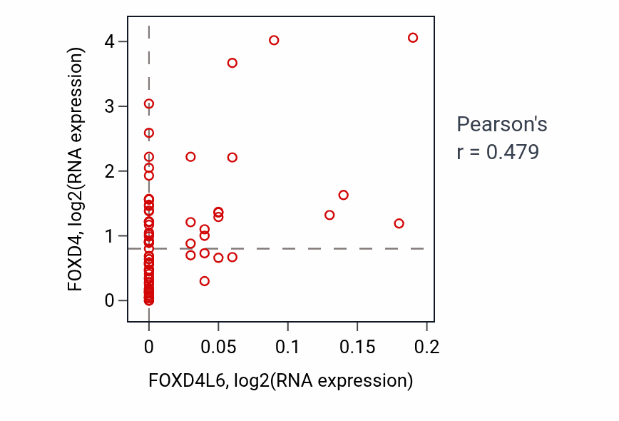 Per-sample scatter of FOXD4L6 vs FOXD4 in ACC (Pearson r = 0.48).