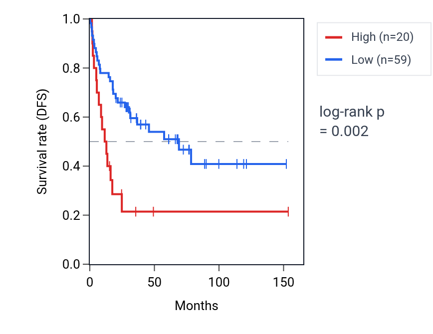 Kaplan&ndash;Meier survival curve for FOXD4L6 RNA expression in ACC: high vs low expression groups.