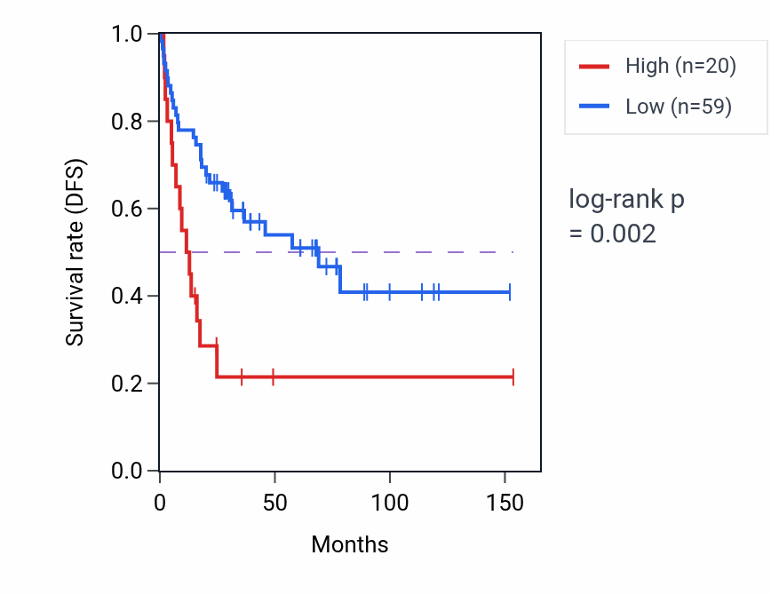 Kaplan&ndash;Meier survival curve for FOXD4L6 RNA-high vs -low samples in ACC.