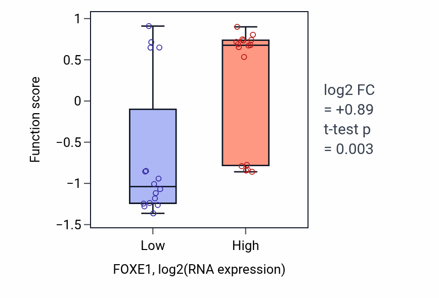 Box plot of Soft palate development in FOXE1-low vs FOXE1-high samples in OESOPHAGUS.