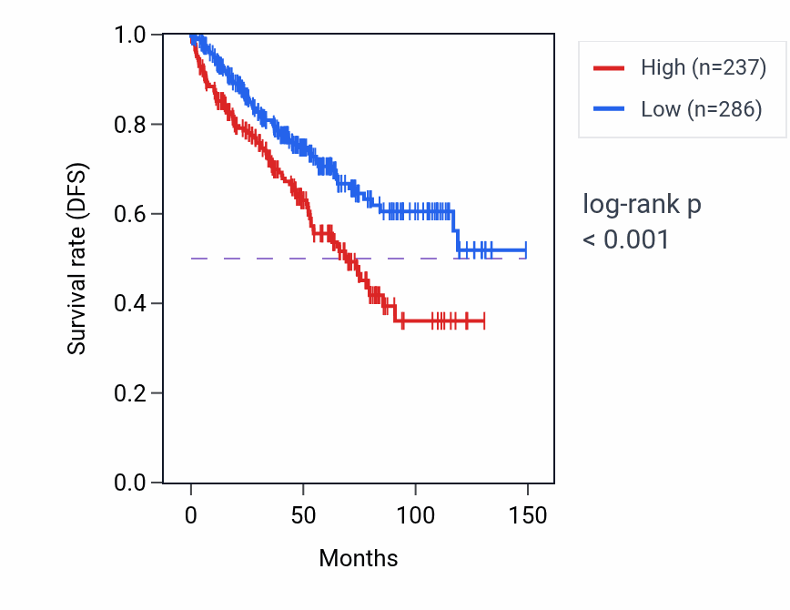 Kaplan&ndash;Meier survival curve for FOXE1 RNA expression in KIRC: high vs low expression groups.