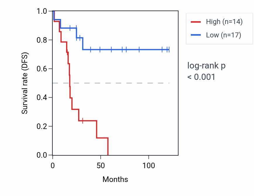 Kaplan&ndash;Meier survival curve for FOXE3 RNA expression in ACC: high vs low expression groups.