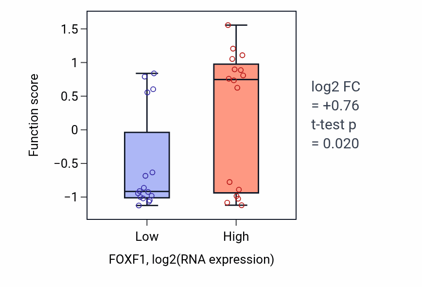 Box plot of Negative regulation of endodermal cell differentiation in FOXF1-low vs FOXF1-high samples in OESOPHAGUS.