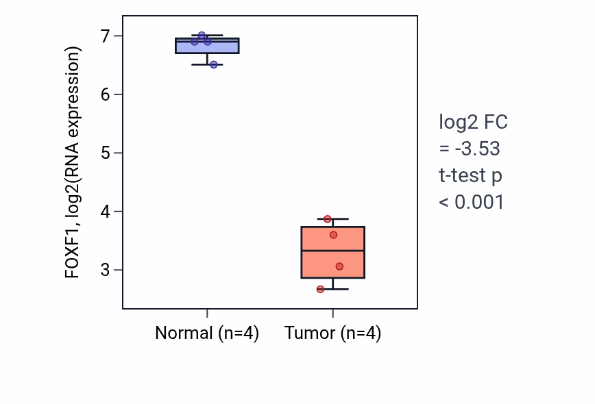 Tumor-vs-normal expression box plot for FOXF1 in BLCA.