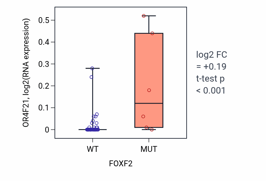 Box plot of OR4F21 in FOXF2-low vs FOXF2-high samples in LARGE_INTESTINE.