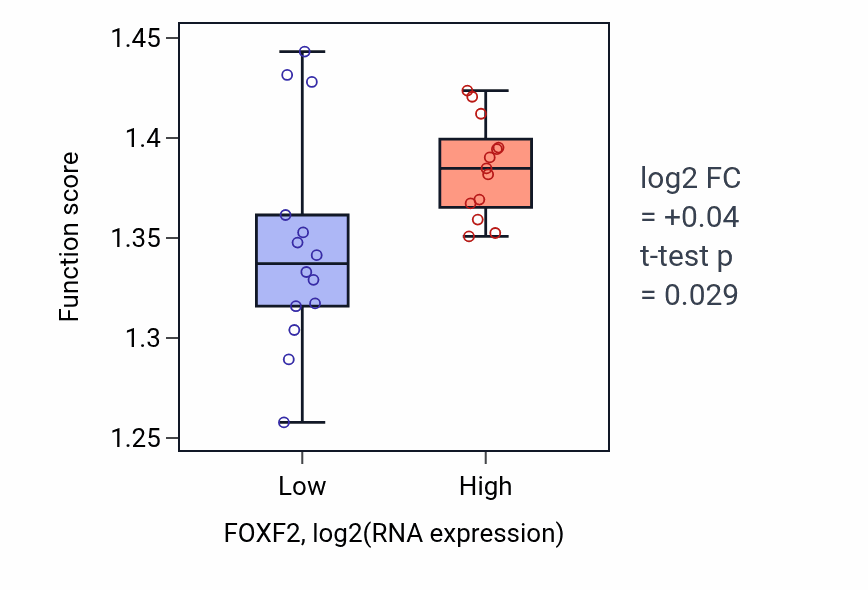 Box plot of Nucleocytoplasmic transport in FOXF2-low vs FOXF2-high samples in LUNG_NSCLC_LUSC.