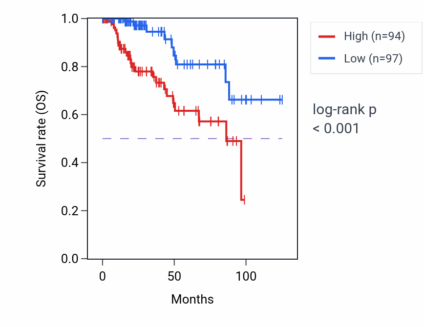Kaplan&ndash;Meier survival curve for FOXF2 RNA expression in KIRP: high vs low expression groups.