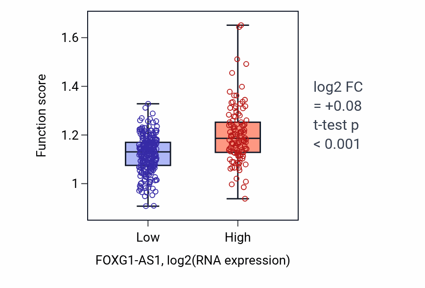 Box plot of Protein localization to condensed chromosome in FOXG1-AS1-low vs FOXG1-AS1-high samples in STAD.