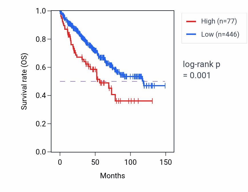 Kaplan&ndash;Meier survival curve for FOXG1-AS1 RNA expression in KIRC: high vs low expression groups.