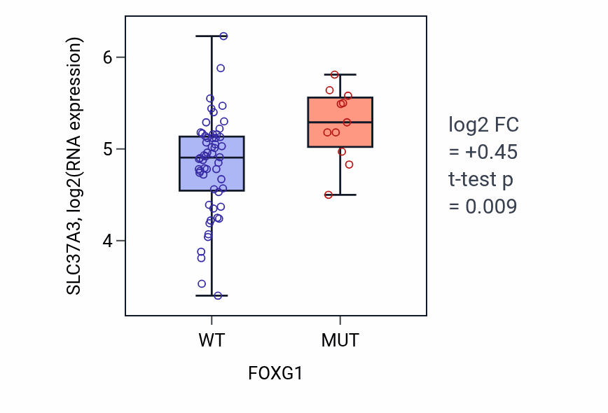 Box plot of SLC37A3 in FOXG1-low vs FOXG1-high samples in LARGE_INTESTINE.