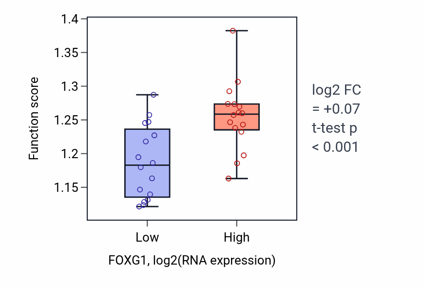 Box plot of Positive regulation of proteasomal protein catabolic process in FOXG1-low vs FOXG1-high samples in OESOPHAGUS.