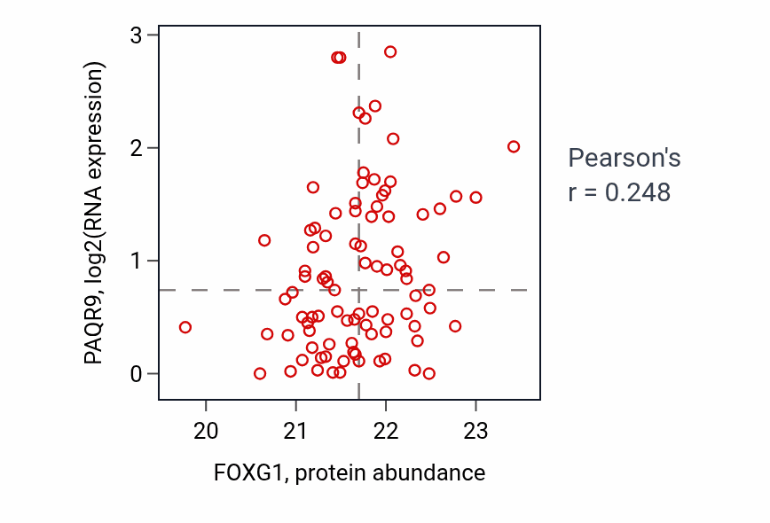 Per-sample scatter of FOXG1 vs PAQR9 in GBM (Pearson r = 0.25).