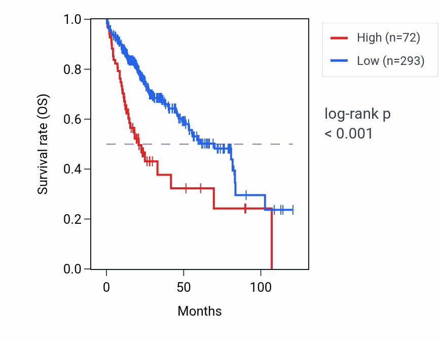 Kaplan&ndash;Meier survival curve for FOXG1 RNA expression in LIHC: high vs low expression groups.