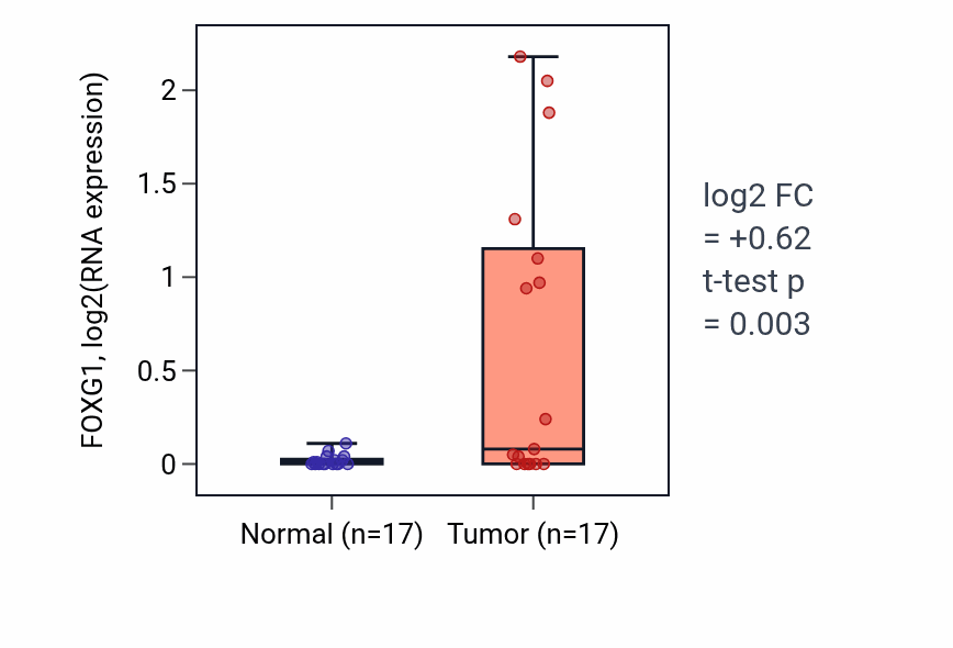 Tumor-vs-normal expression box plot for FOXG1 RNA in COAD.