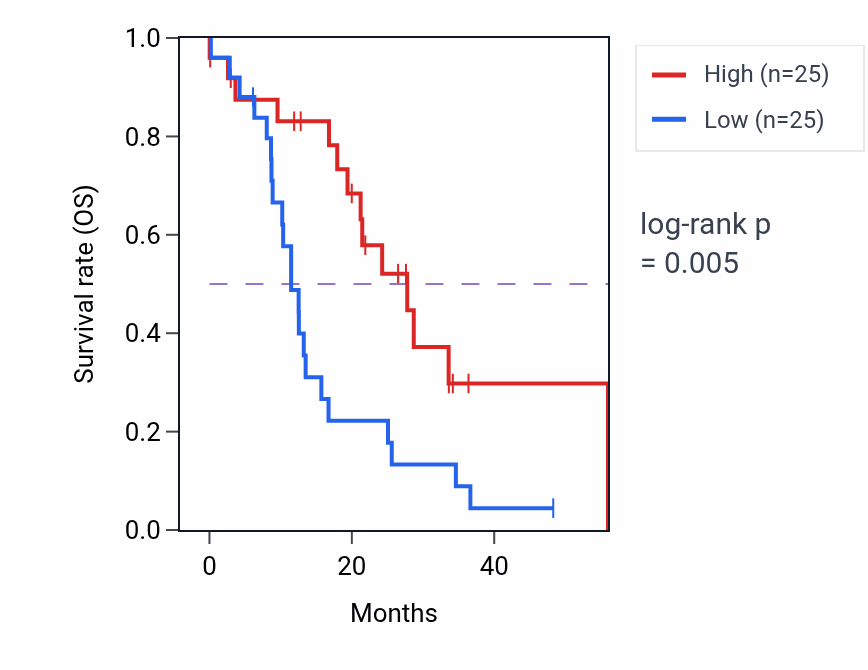 Kaplan&ndash;Meier survival curve for FOXG1 mass-spec protein-high vs -low samples in GBM.