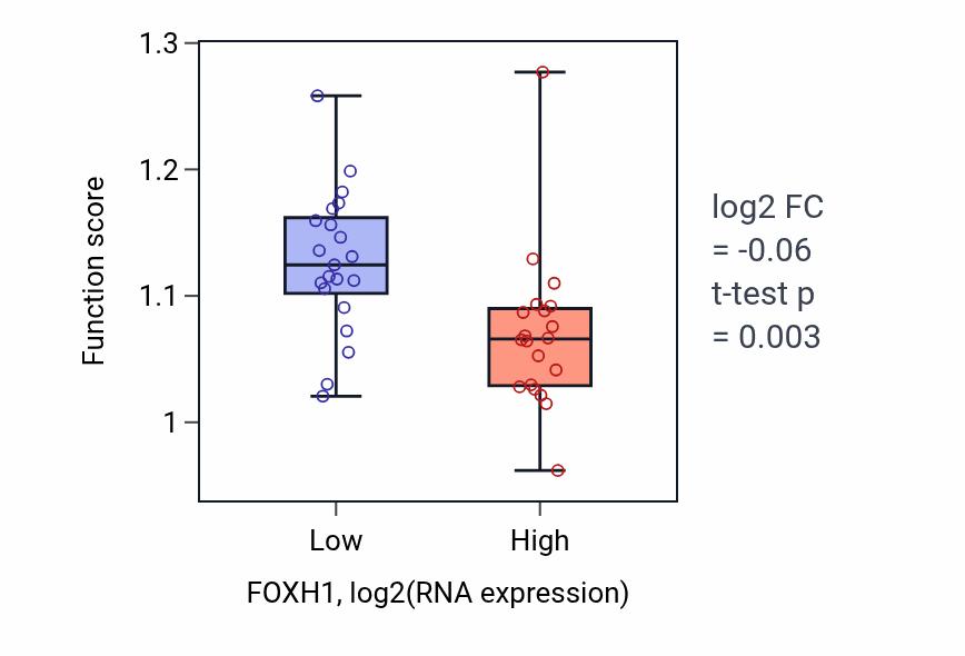 Box plot of Response to activity in FOXH1-low vs FOXH1-high samples in STOMACH.