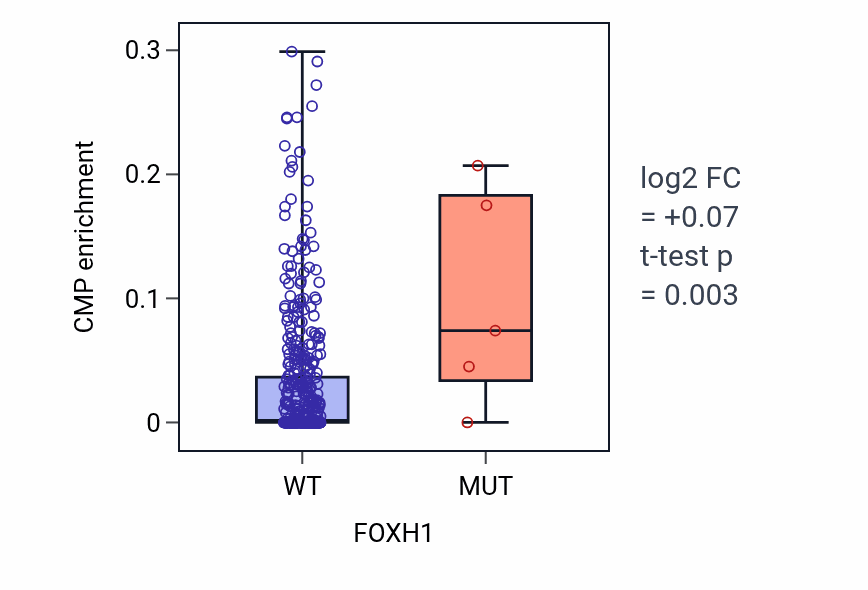 Box plot of CMP in FOXH1-low vs FOXH1-high samples in SKCM.