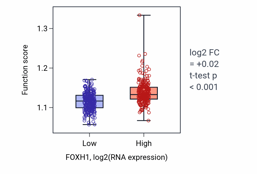 Box plot of Methylation in FOXH1-low vs FOXH1-high samples in HNSC.