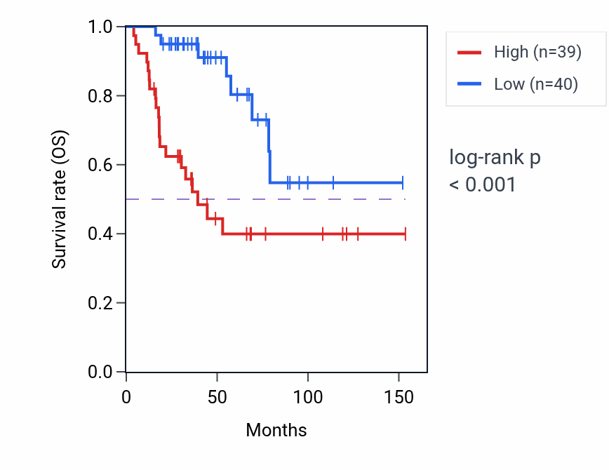 Kaplan&ndash;Meier survival curve for FOXH1 RNA-high vs -low samples in ACC.