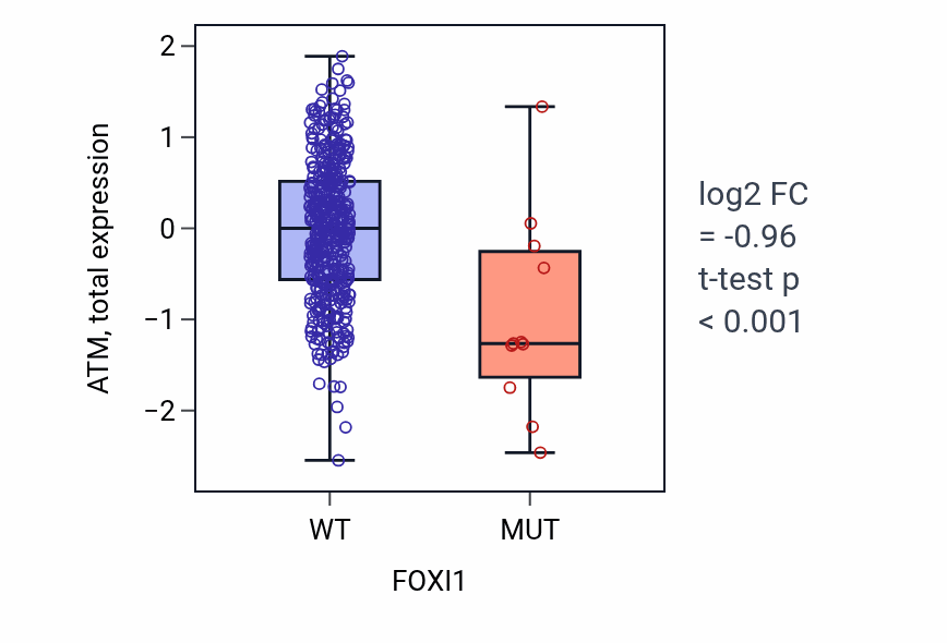 Box plot of ATM in FOXI1-low vs FOXI1-high samples in UCEC.