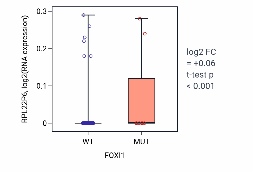 Box plot of RPL22P6 in FOXI1-low vs FOXI1-high samples in COAD.