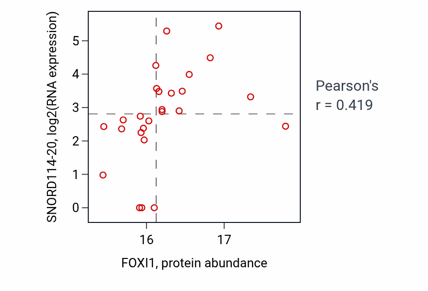 Per-sample scatter of FOXI1 vs SNORD114-20 in LUAD (Pearson r = 0.42).