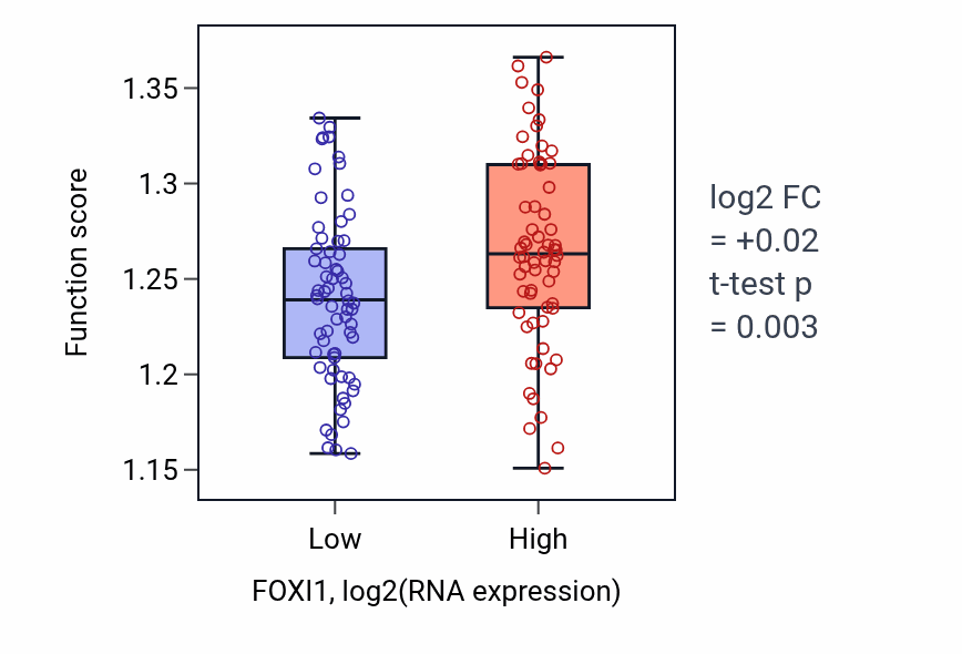 Box plot of Regulation of miRNA metabolic process in FOXI1-low vs FOXI1-high samples in LAML.