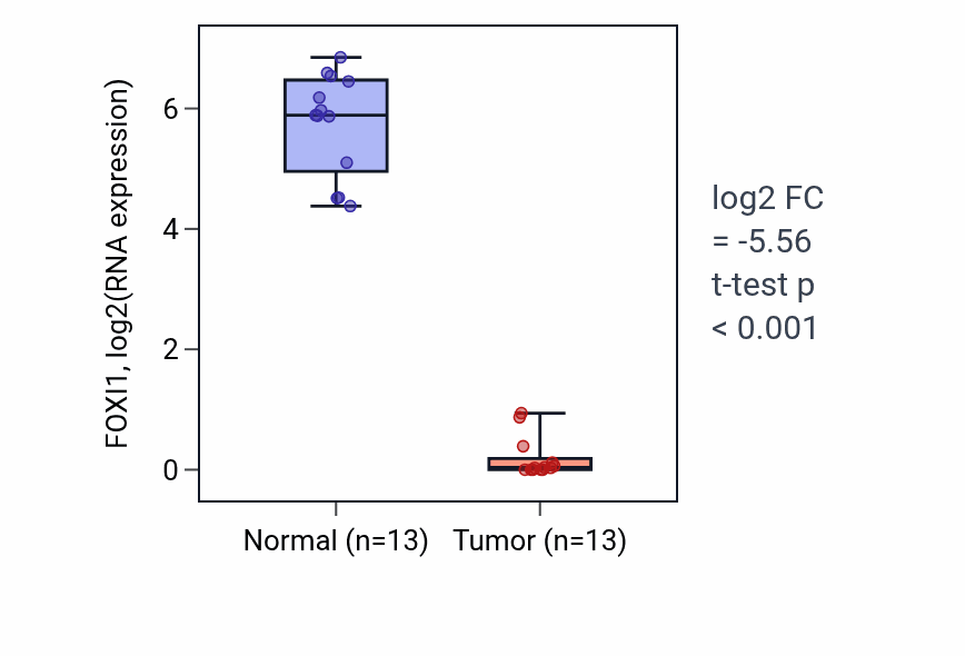Tumor-vs-normal expression box plot for FOXI1 RNA in KIRC.