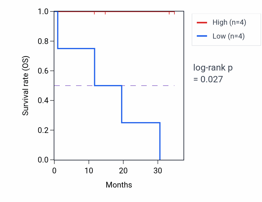 Kaplan&ndash;Meier survival curve for FOXI1 mass-spec protein-high vs -low samples in LUAD.