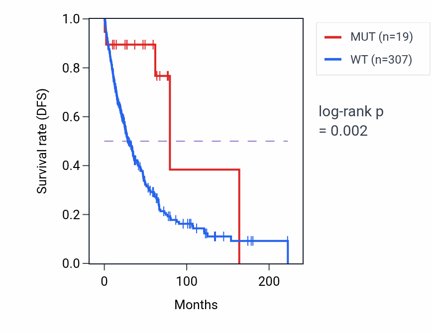 Kaplan&ndash;Meier survival curve for FOXI1 mutant vs wild-type samples in SKCM.
