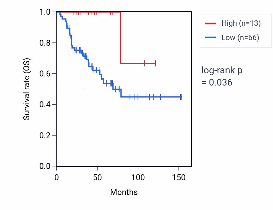 Kaplan&ndash;Meier survival curve for FOXI1 RNA-high vs -low samples in ACC.