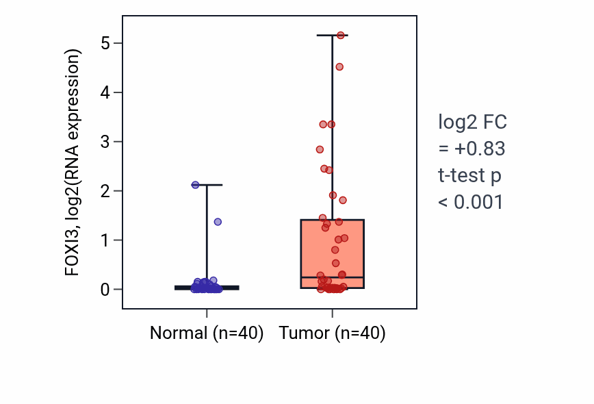 Tumor-vs-normal expression box plot for FOXI3 in HNSC.