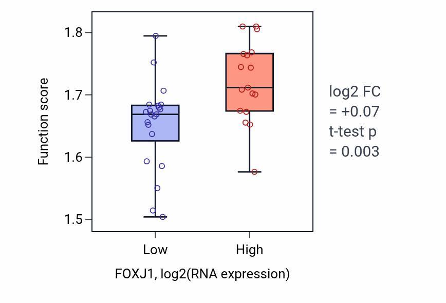 Box plot of Negative regulation of RNA splicing in FOXJ1-low vs FOXJ1-high samples in BONE.