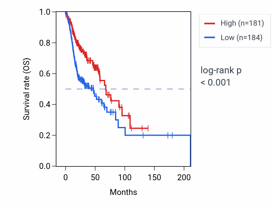 Kaplan&ndash;Meier survival curve for FOXJ1 RNA expression in HNSC: high vs low expression groups.