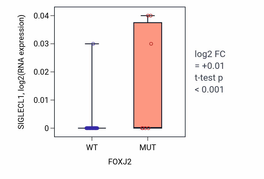 Box plot of SIGLECL1 in FOXJ2-low vs FOXJ2-high samples in LARGE_INTESTINE.
