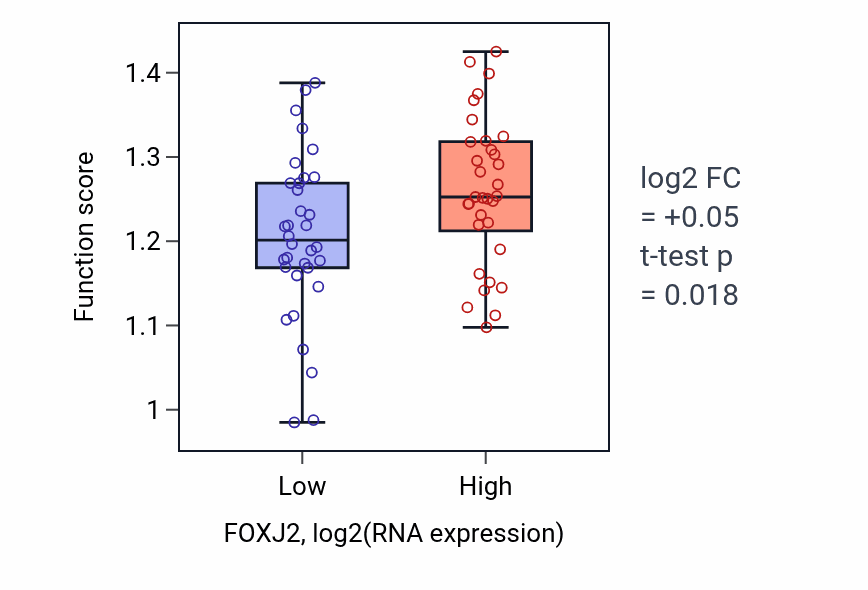 Box plot of Negative regulation of DNA-templated transcription initiation in FOXJ2-low vs FOXJ2-high samples in LARGE_INTESTINE.