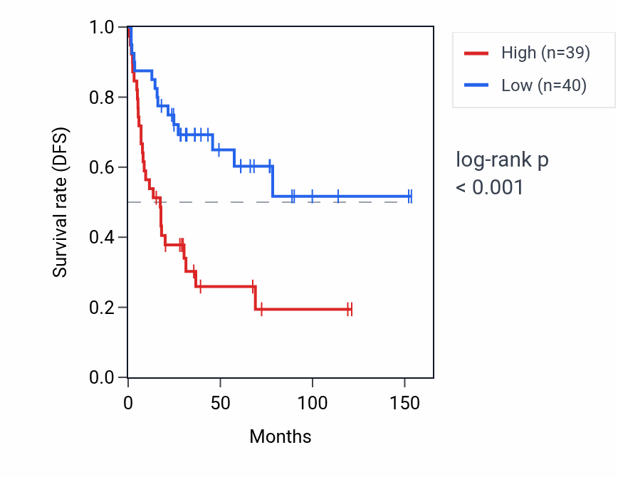 Kaplan&ndash;Meier survival curve for FOXJ3 RNA expression in ACC: high vs low expression groups.