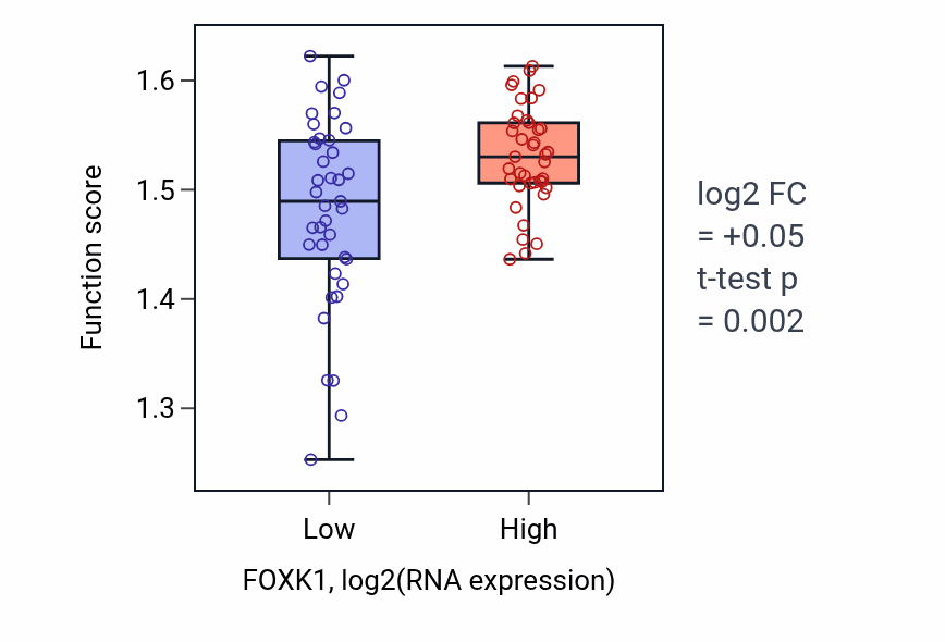 Box plot of Viral translational termination-reinitiation in FOXK1-low vs FOXK1-high samples in BLOOD_Lymphoma.