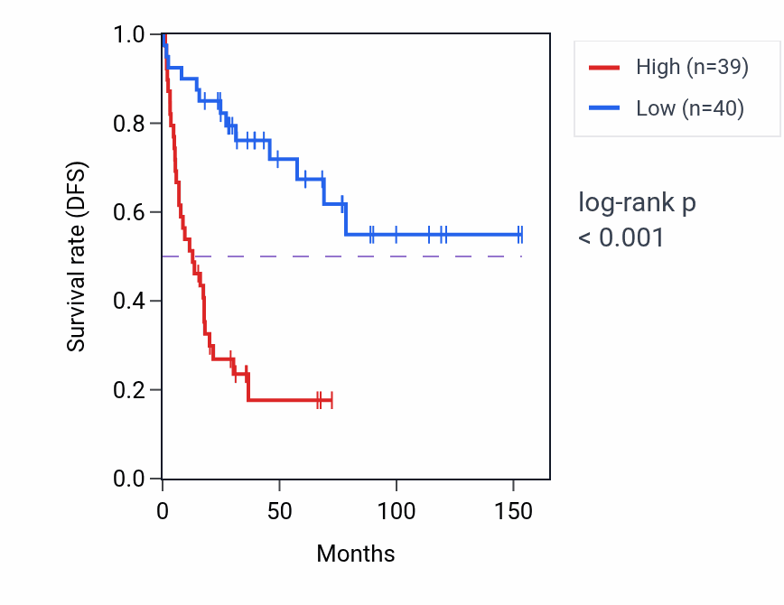 Kaplan&ndash;Meier survival curve for FOXK1 RNA expression in ACC: high vs low expression groups.