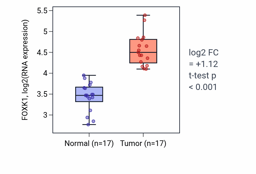Tumor-vs-normal expression box plot for FOXK1 in COAD.