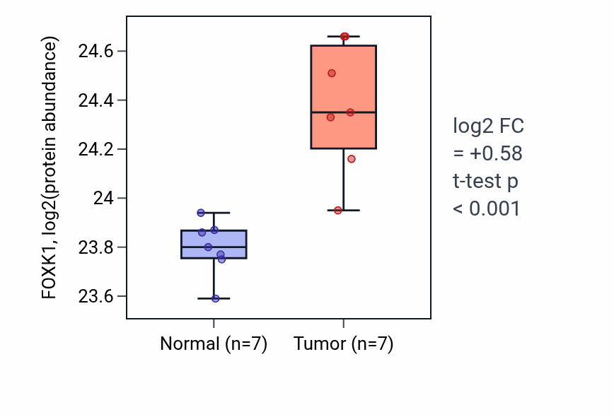 Tumor-vs-normal mass-spec protein box plot for FOXK1 in COAD.